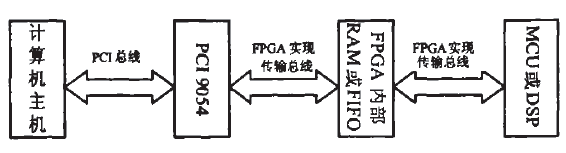 基于协议转换芯片PCI9054与FPGA实现PCI通信接口的设计-芯城品牌采购网